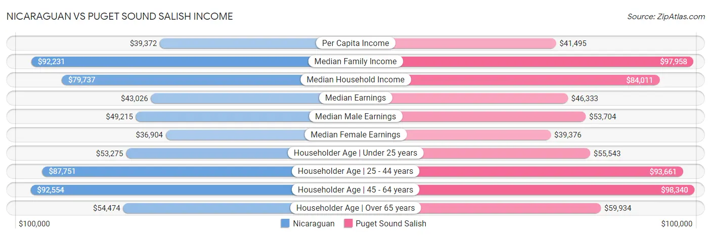 Nicaraguan vs Puget Sound Salish Income