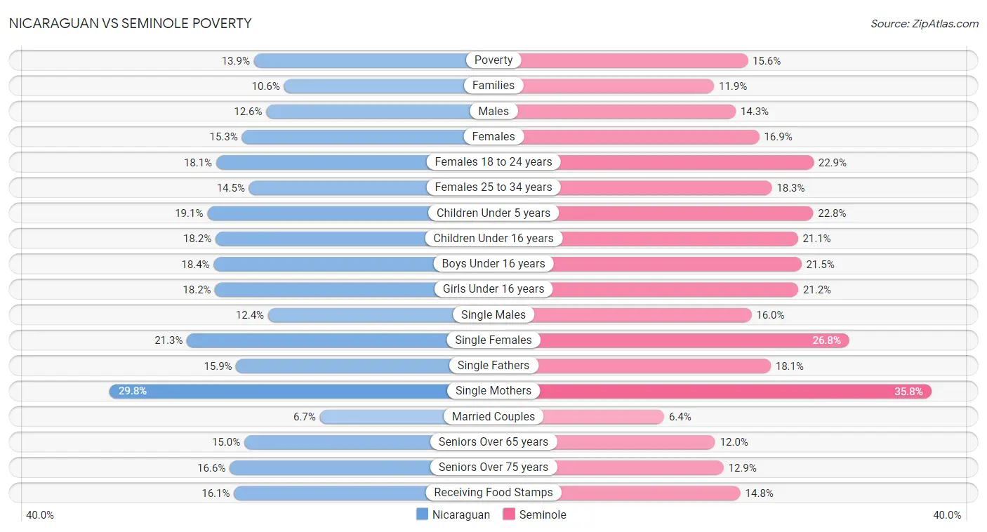 Nicaraguan vs Seminole Poverty