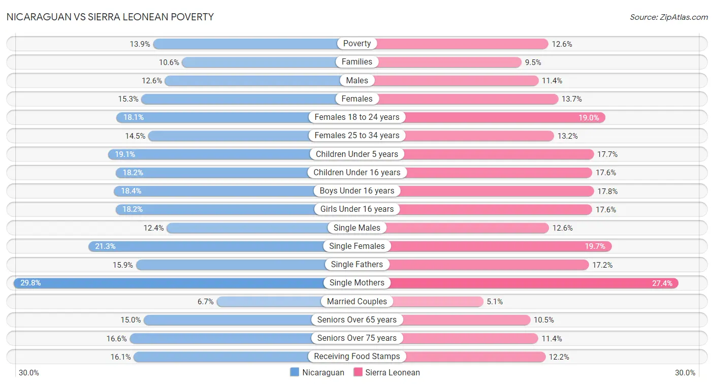 Nicaraguan vs Sierra Leonean Poverty