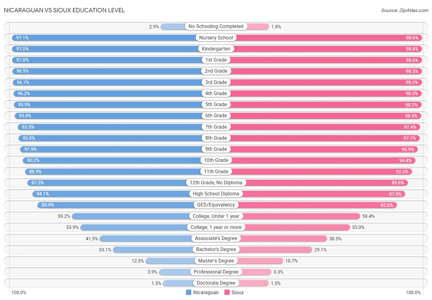 Nicaraguan vs Sioux Education Level