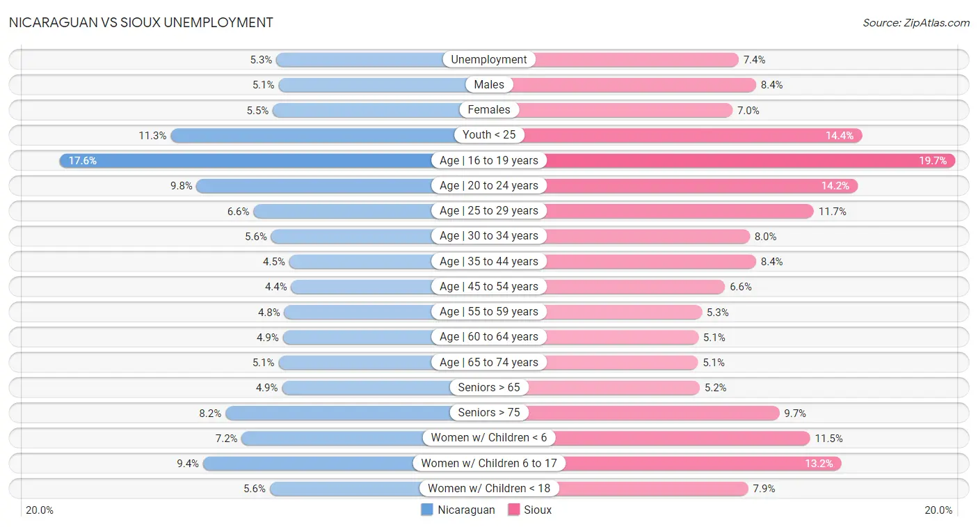 Nicaraguan vs Sioux Unemployment