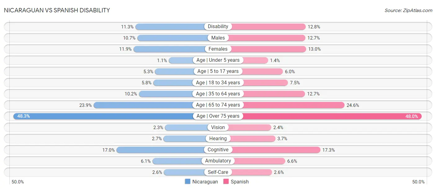 Nicaraguan vs Spanish Disability
