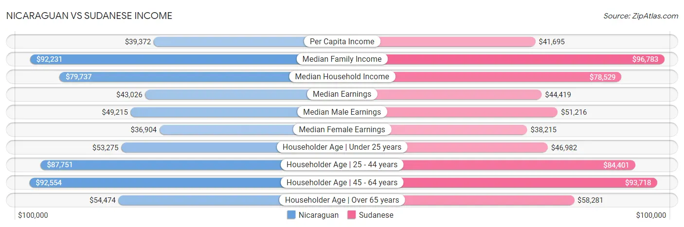 Nicaraguan vs Sudanese Income