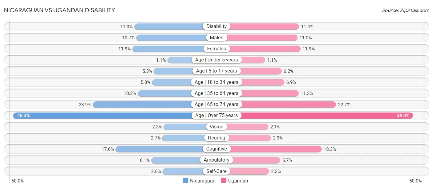 Nicaraguan vs Ugandan Disability