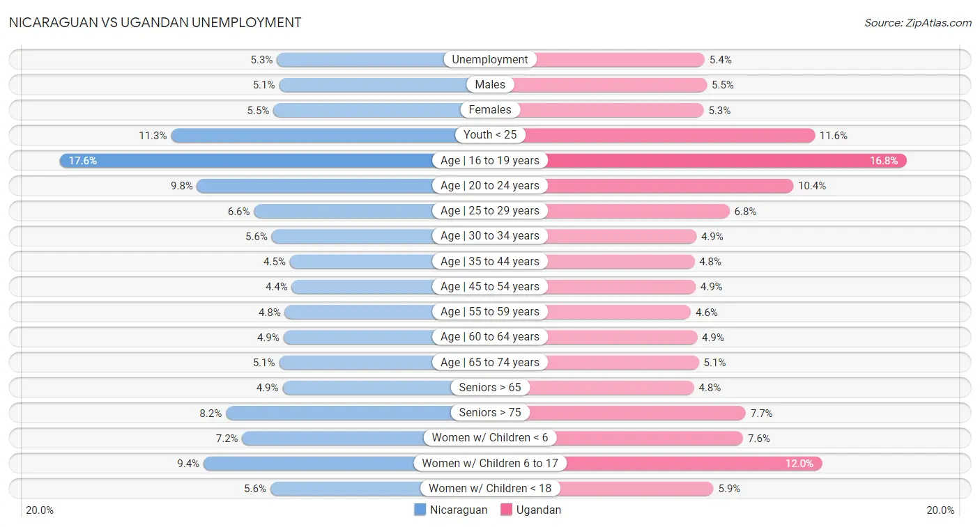 Nicaraguan vs Ugandan Unemployment