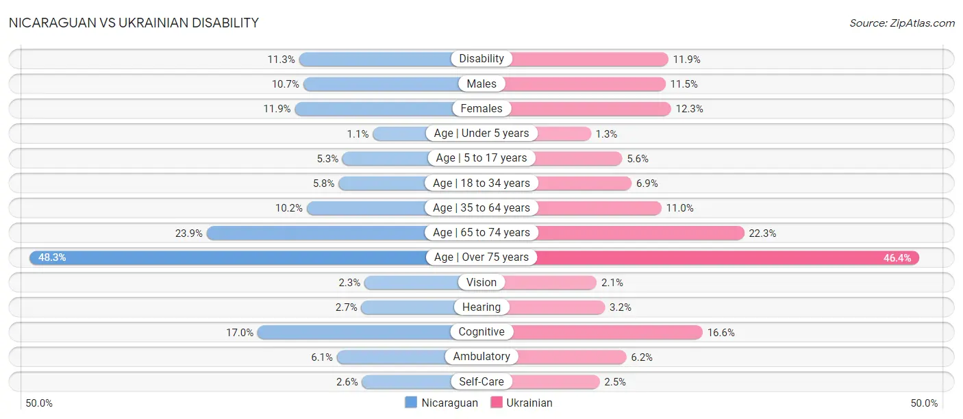 Nicaraguan vs Ukrainian Disability