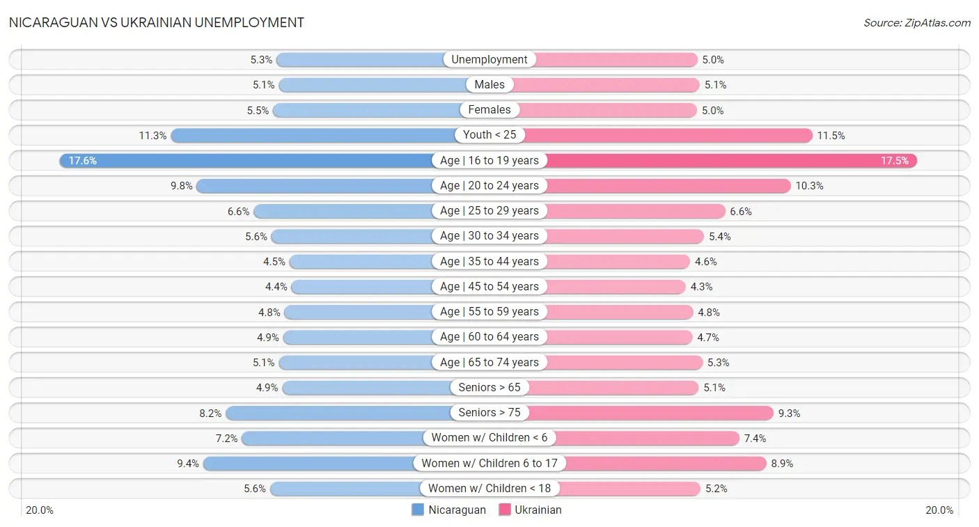 Nicaraguan vs Ukrainian Unemployment