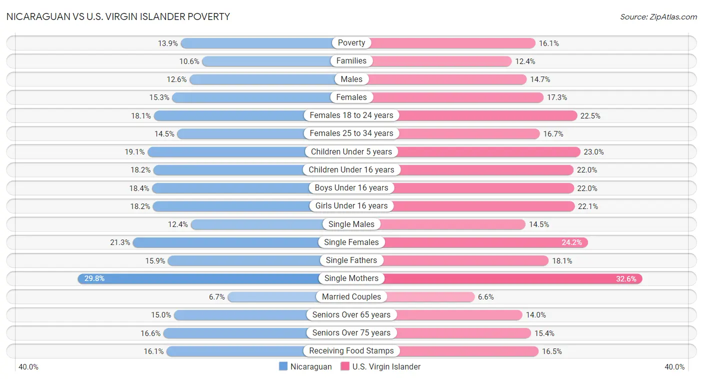 Nicaraguan vs U.S. Virgin Islander Poverty