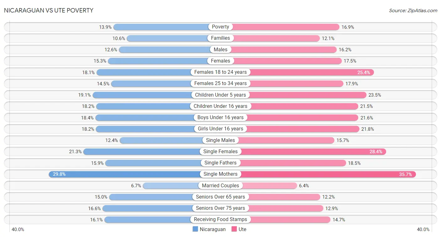 Nicaraguan vs Ute Poverty