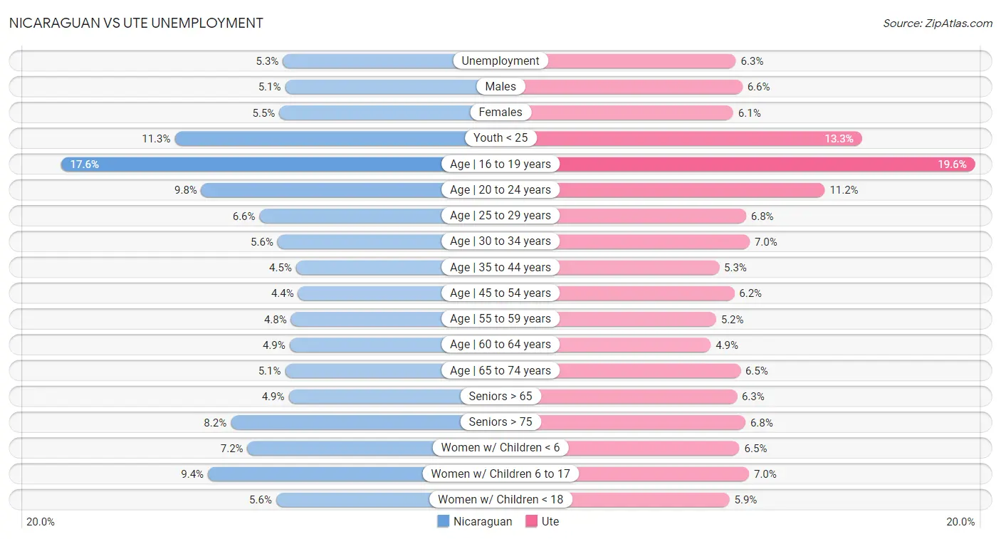 Nicaraguan vs Ute Unemployment