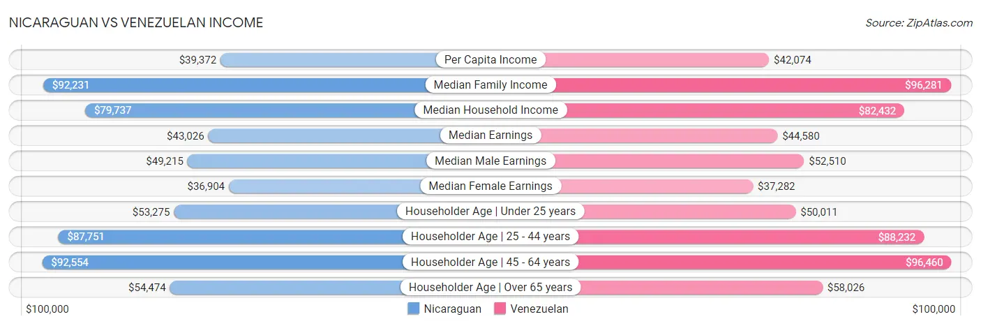 Nicaraguan vs Venezuelan Income