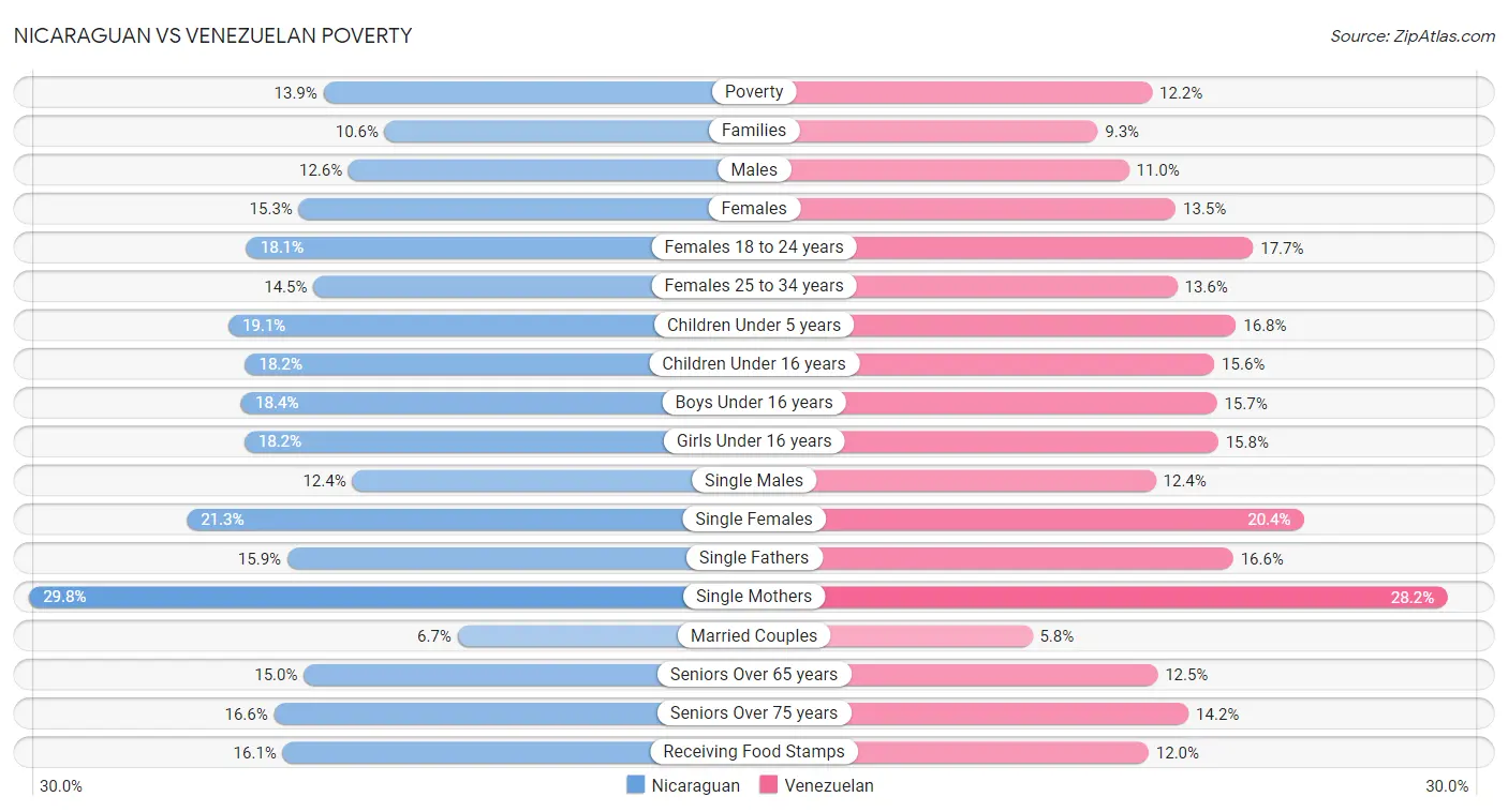 Nicaraguan vs Venezuelan Poverty