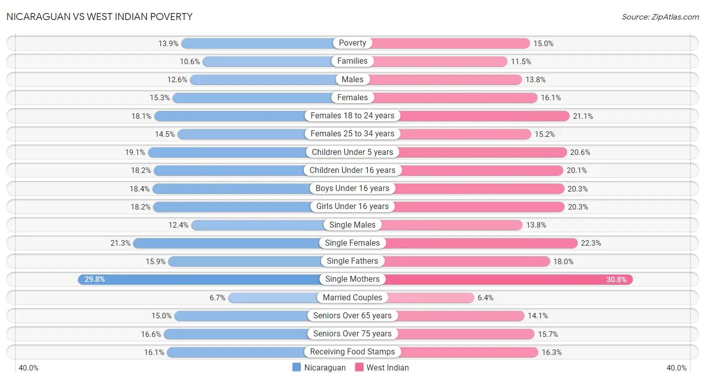 Nicaraguan vs West Indian Poverty