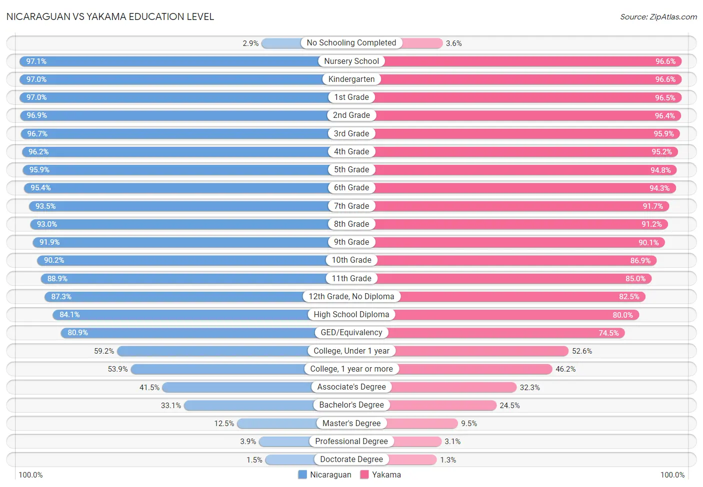 Nicaraguan vs Yakama Education Level
