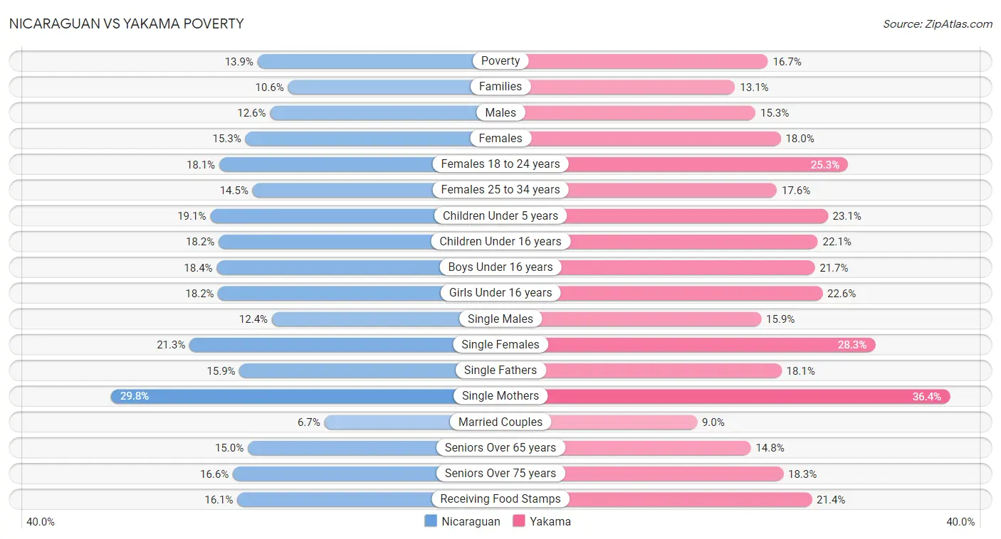 Nicaraguan vs Yakama Poverty