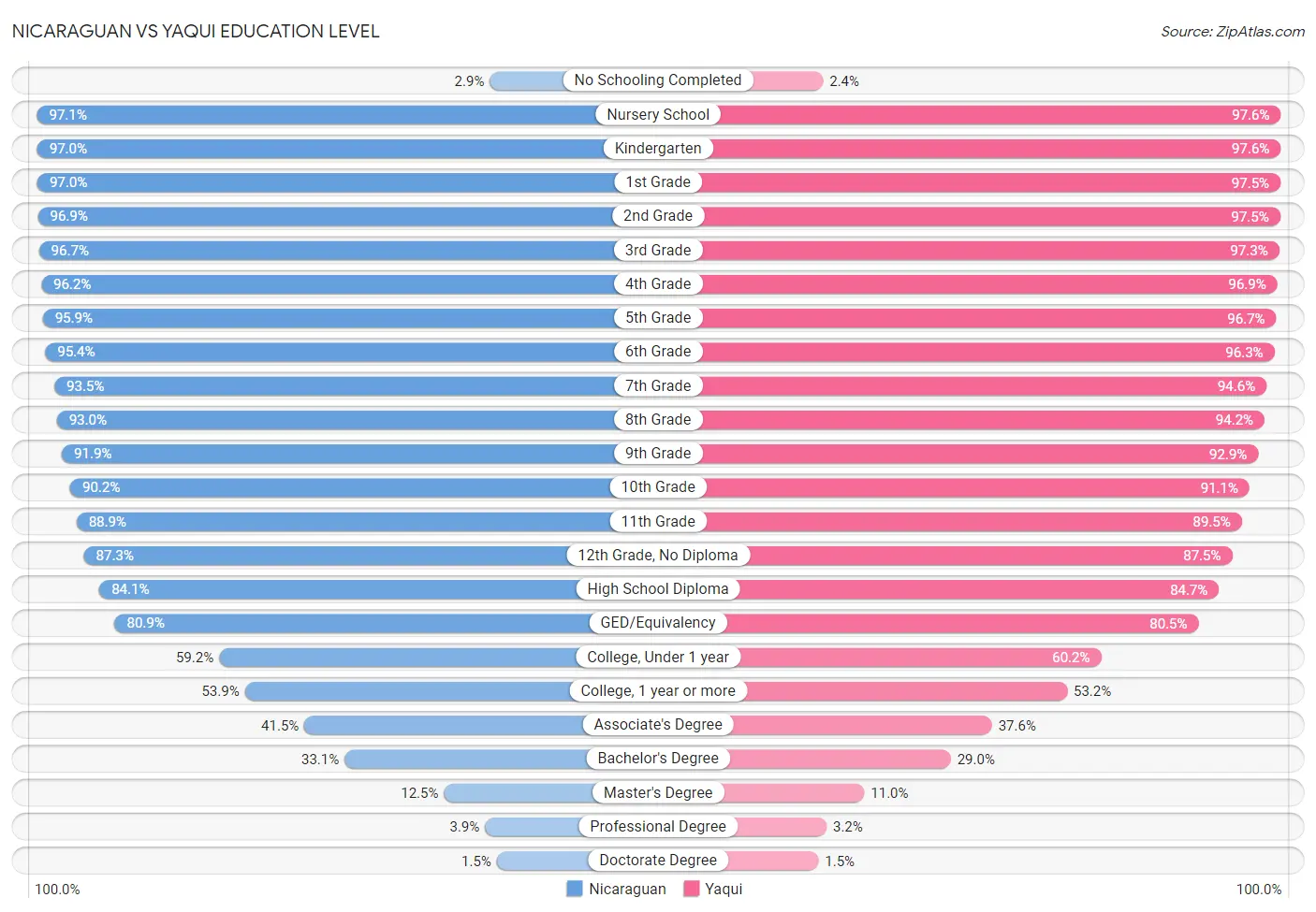 Nicaraguan vs Yaqui Education Level