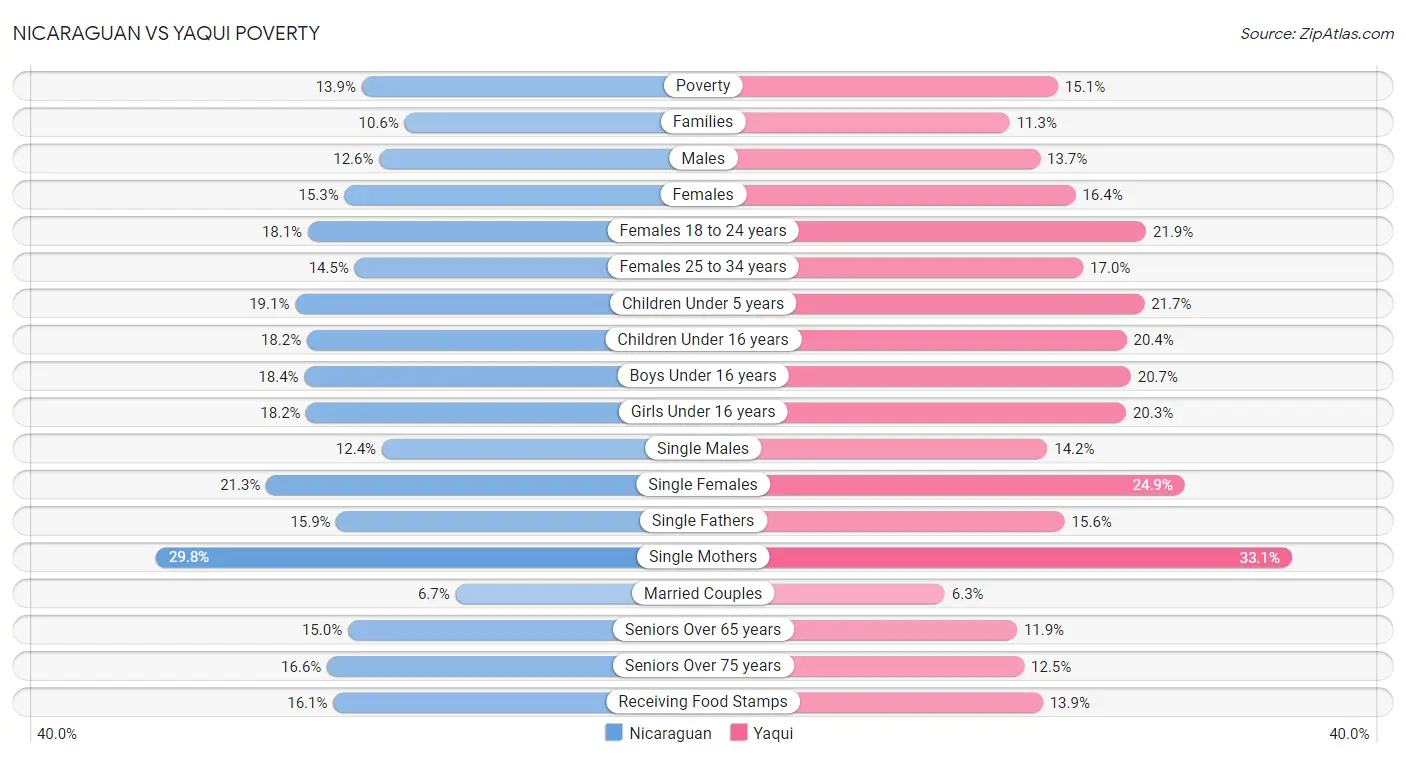 Nicaraguan vs Yaqui Poverty