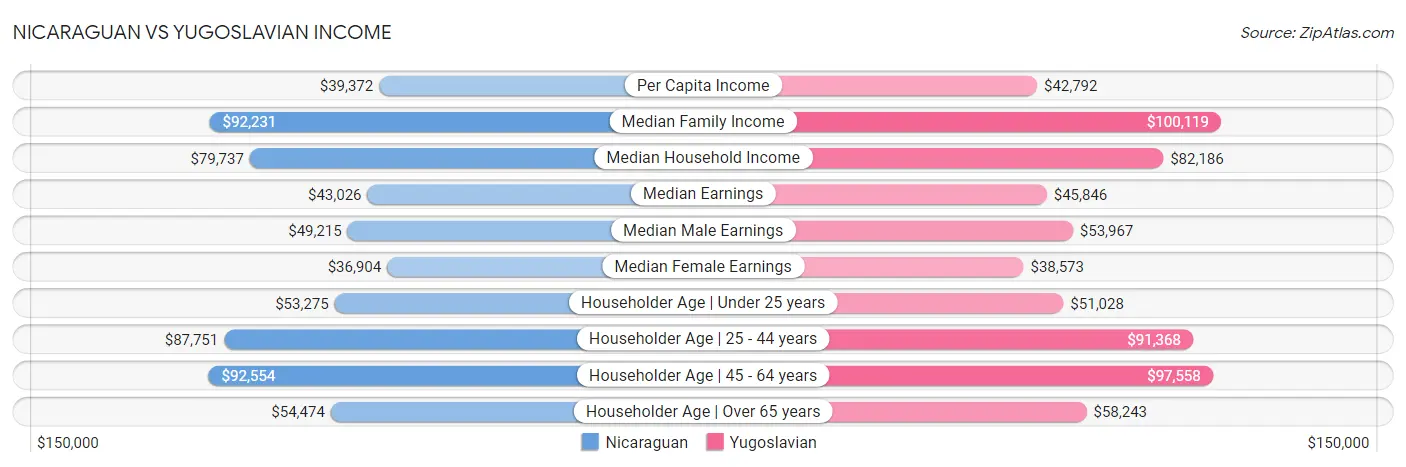 Nicaraguan vs Yugoslavian Income