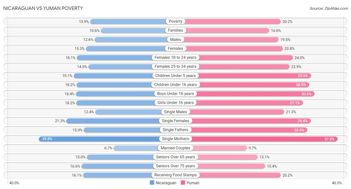 Nicaraguan vs Yuman Poverty