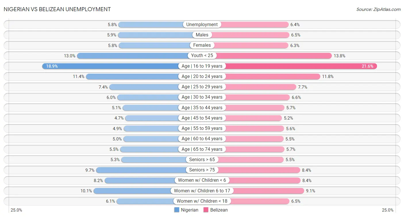 Nigerian vs Belizean Unemployment