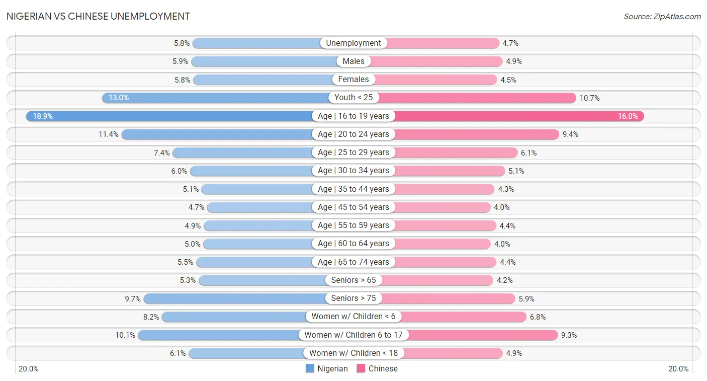 Nigerian vs Chinese Unemployment