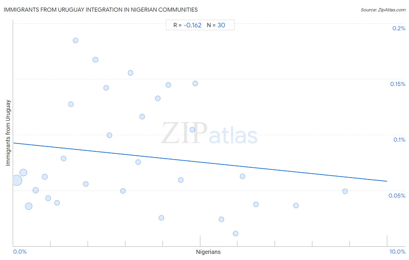 Nigerian Integration in Immigrants from Uruguay Communities