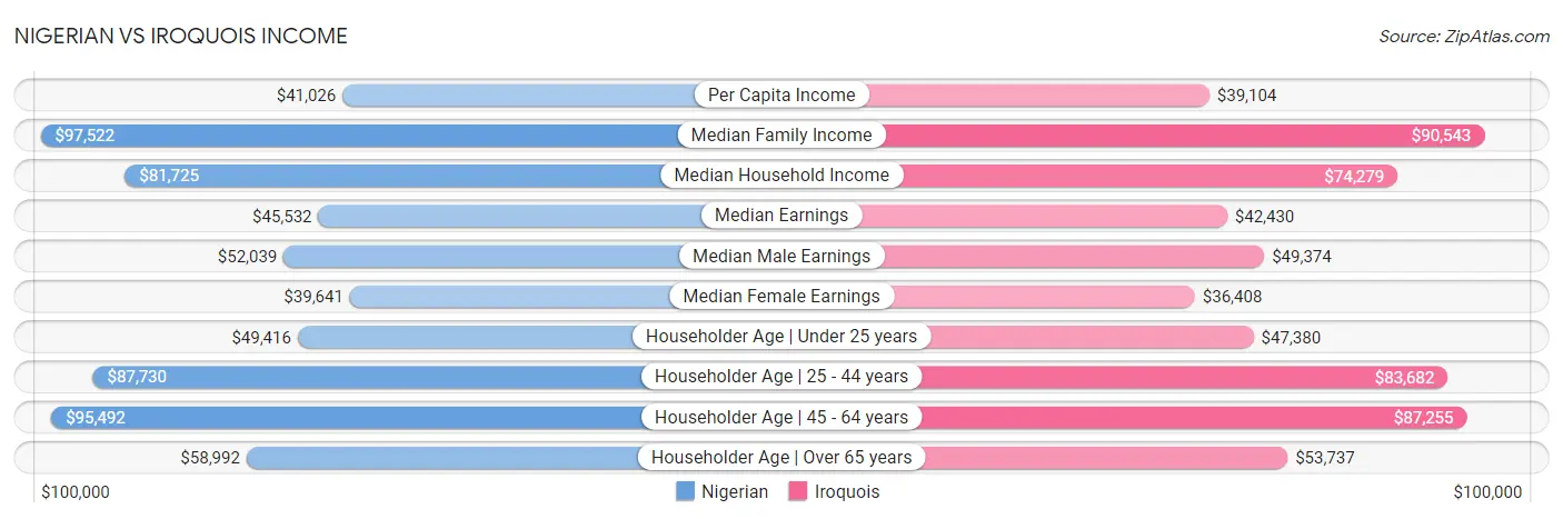 Nigerian vs Iroquois Income