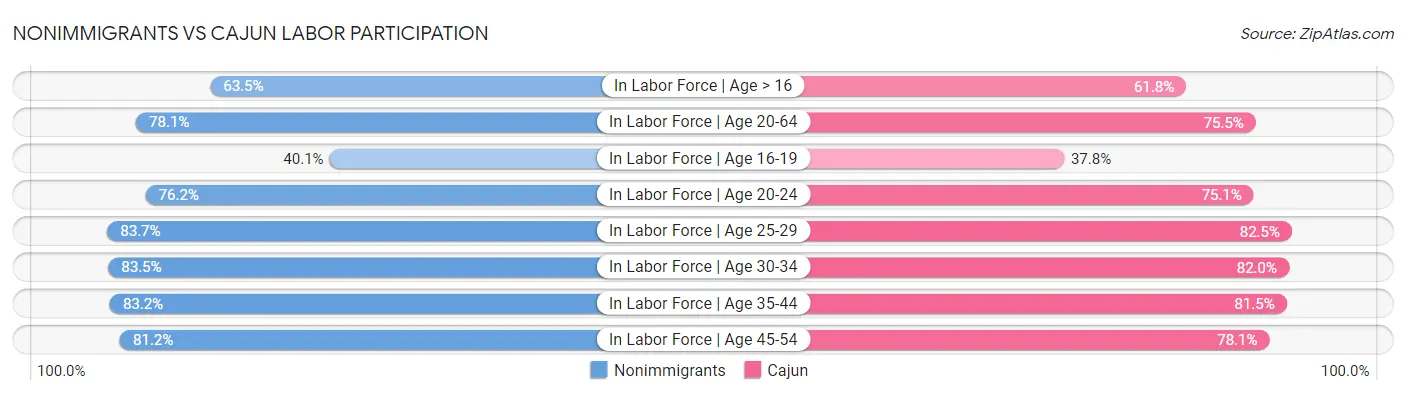 Nonimmigrants vs Cajun Labor Participation