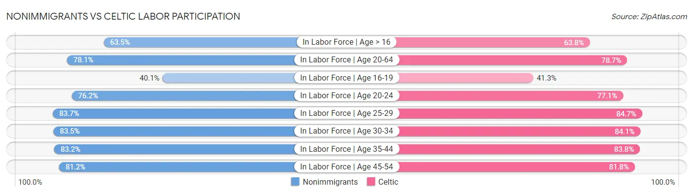 Nonimmigrants vs Celtic Labor Participation