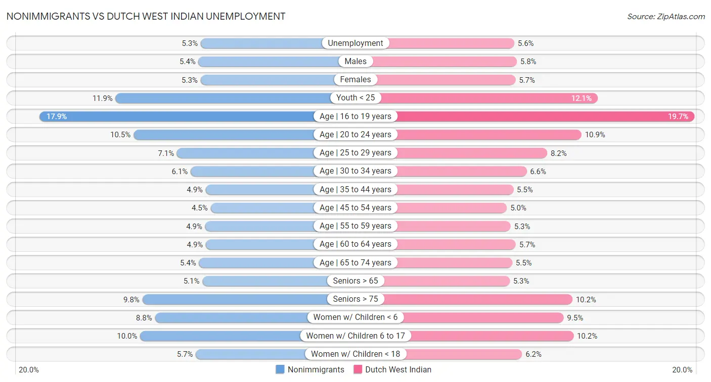 Nonimmigrants vs Dutch West Indian Unemployment