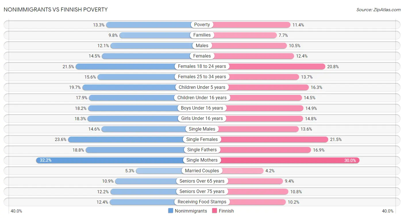 Nonimmigrants vs Finnish Poverty