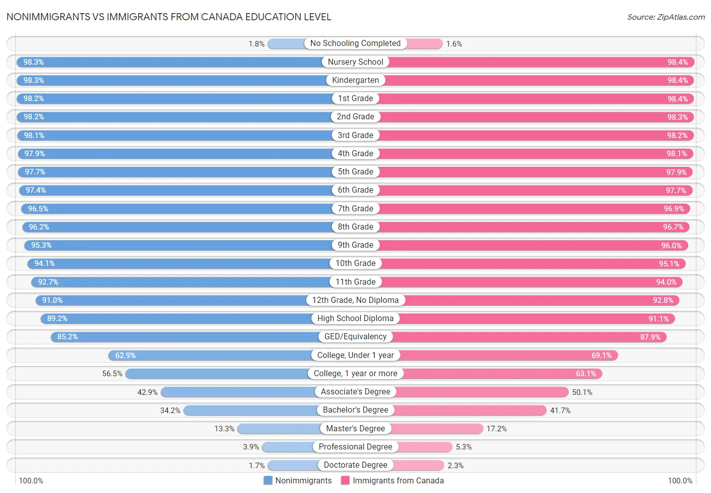 Nonimmigrants vs Immigrants from Canada Education Level