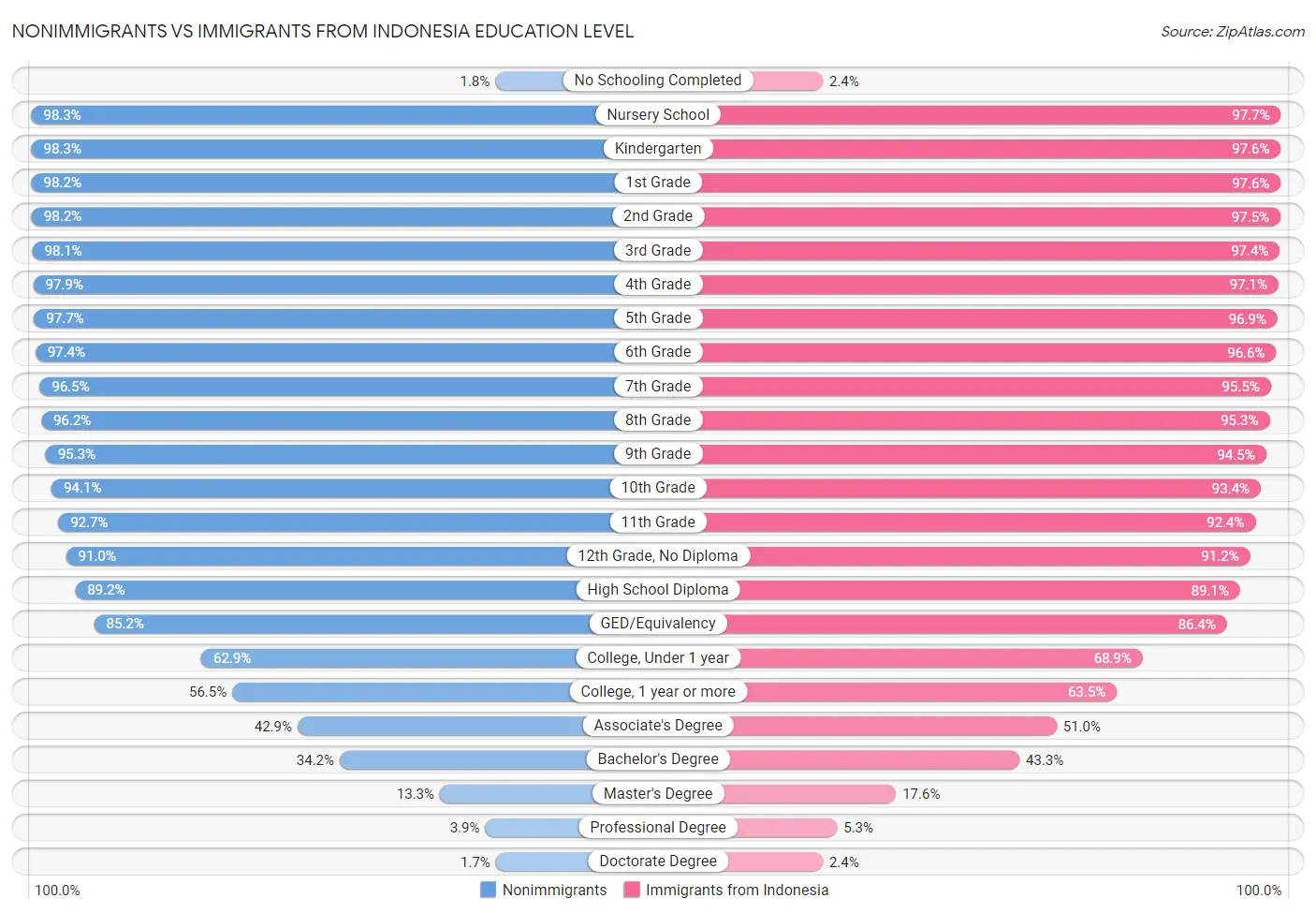 Nonimmigrants vs Immigrants from Indonesia Education Level
