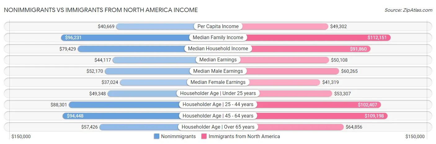 Nonimmigrants vs Immigrants from North America Income