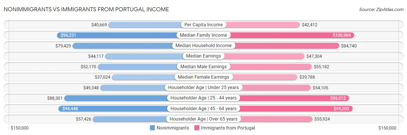 Nonimmigrants vs Immigrants from Portugal Income