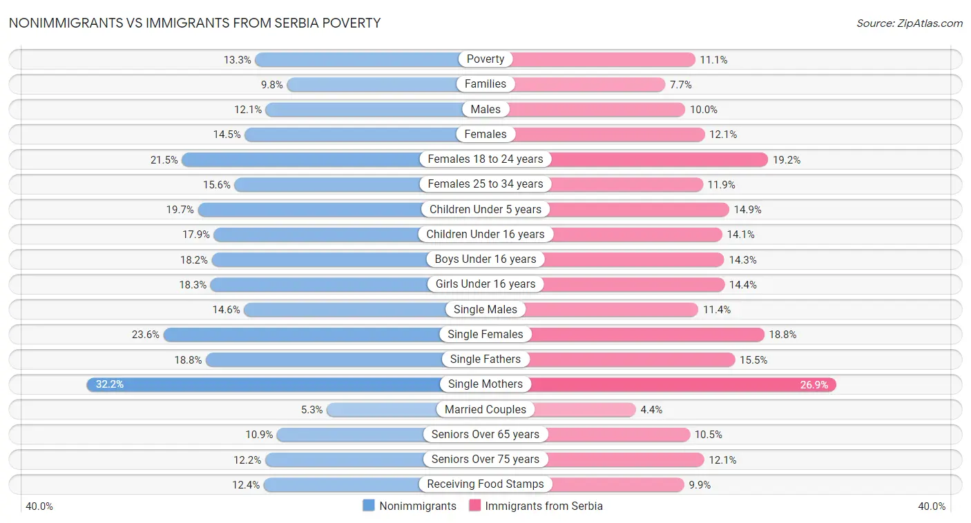 Nonimmigrants vs Immigrants from Serbia Poverty