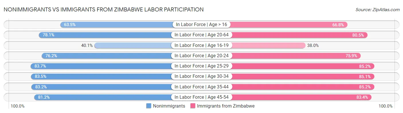 Nonimmigrants vs Immigrants from Zimbabwe Labor Participation