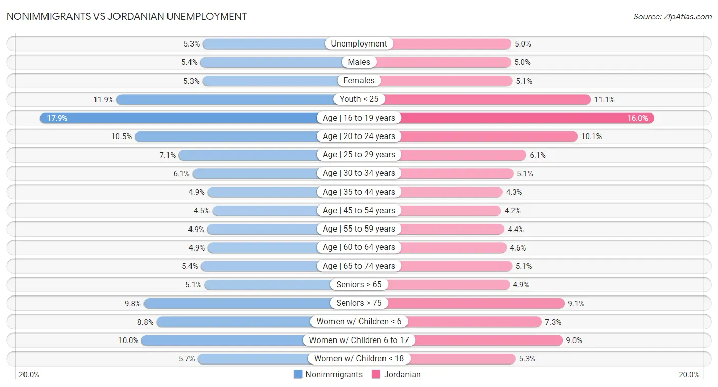 Nonimmigrants vs Jordanian Unemployment