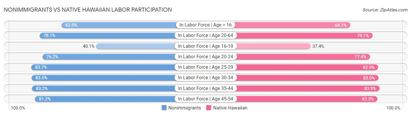 Nonimmigrants vs Native Hawaiian Labor Participation