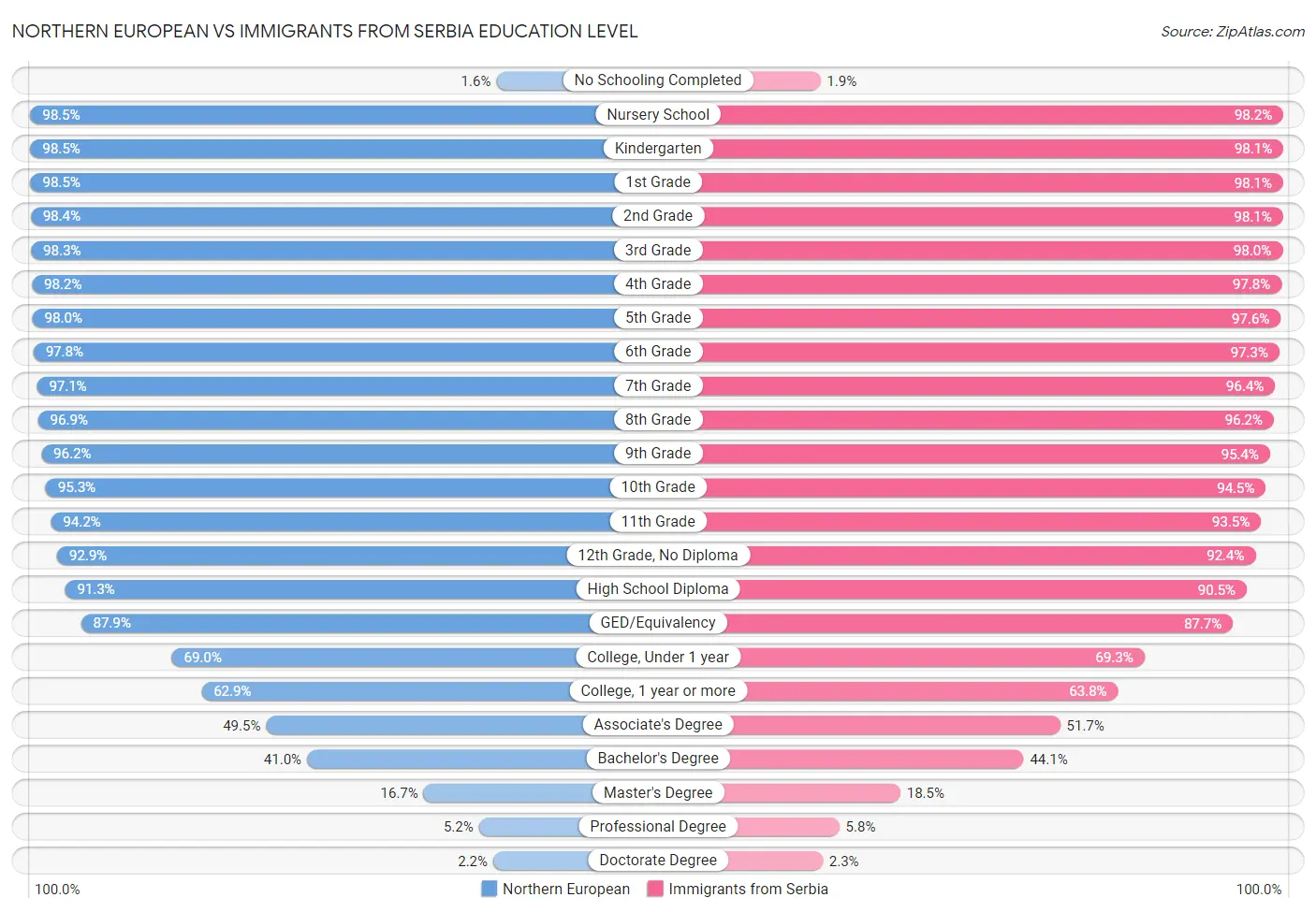 Northern European vs Immigrants from Serbia Education Level