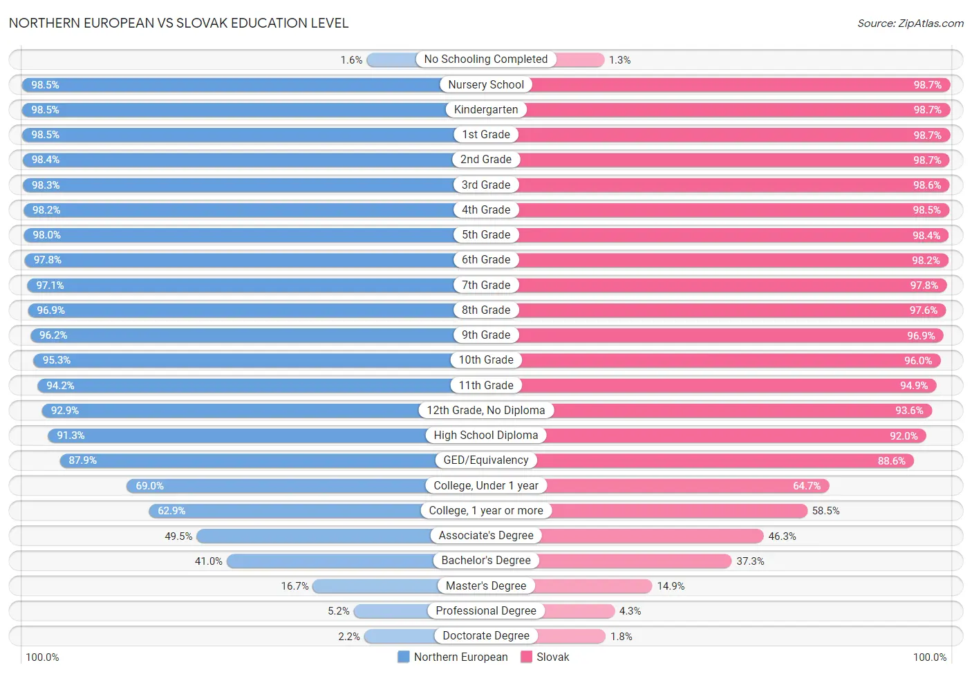 Northern European vs Slovak Education Level