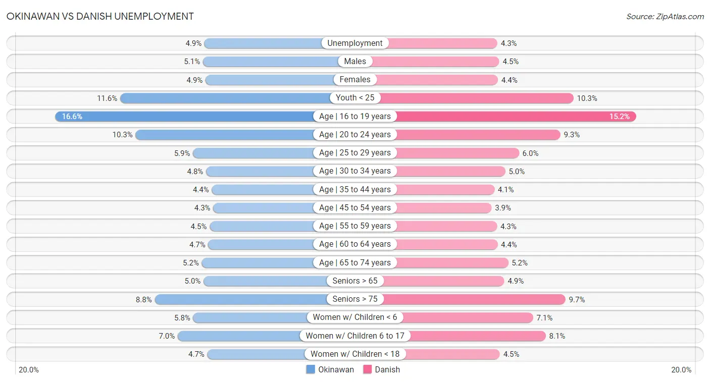 Okinawan vs Danish Unemployment