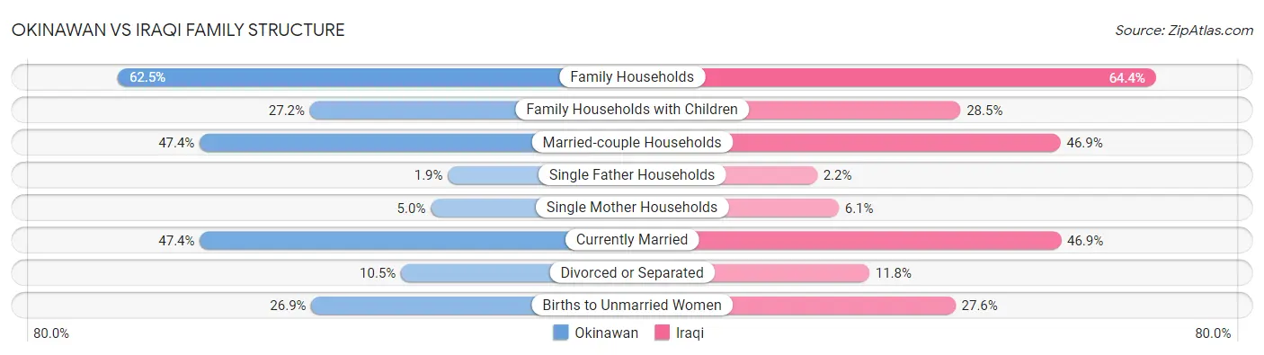 Okinawan vs Iraqi Family Structure