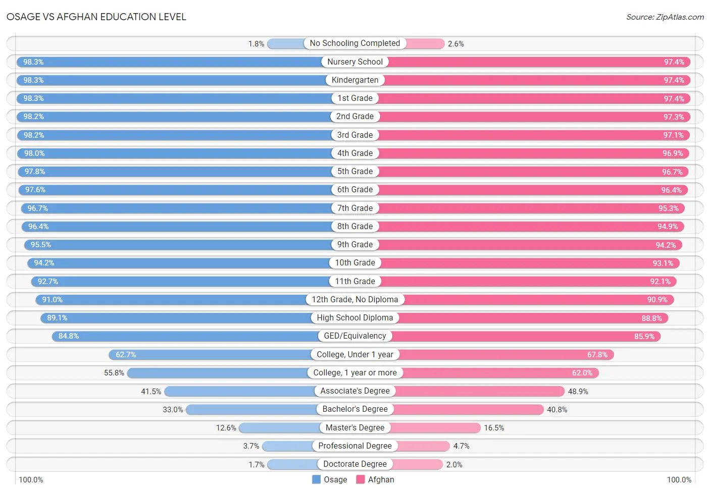 Osage vs Afghan Education Level