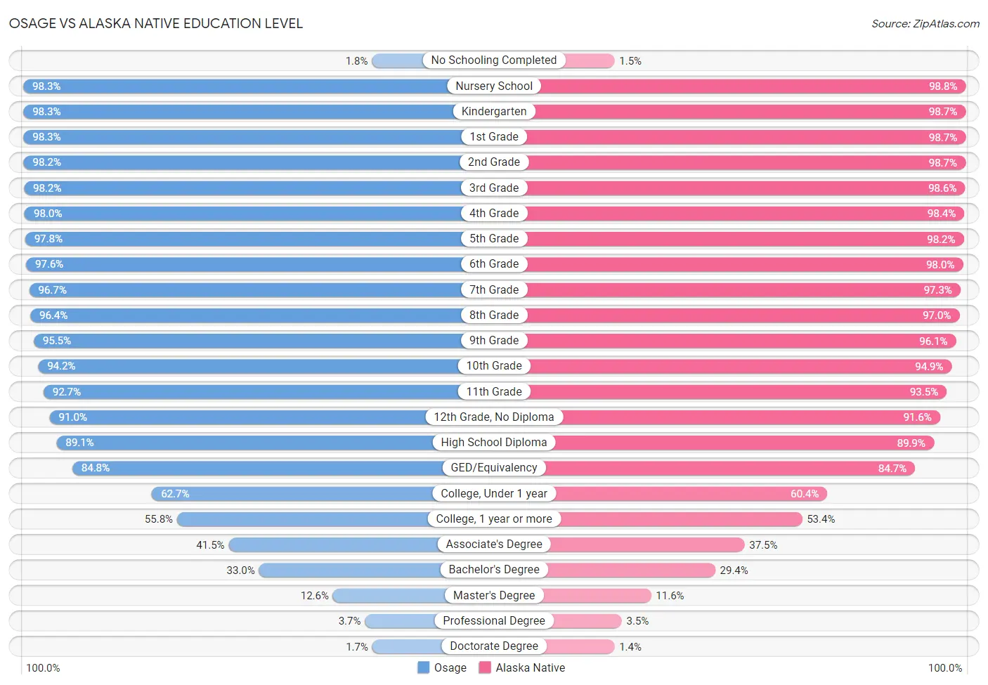 Osage vs Alaska Native Education Level