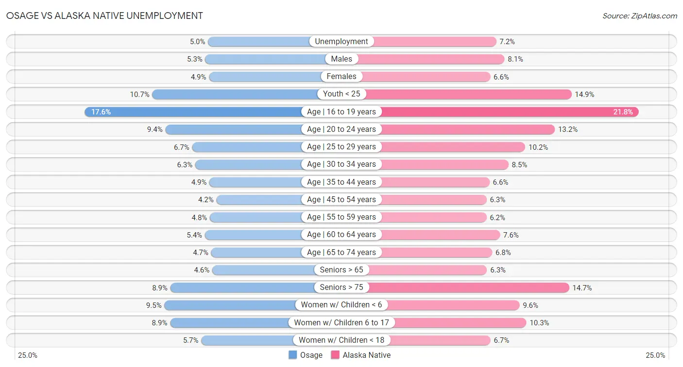 Osage vs Alaska Native Unemployment