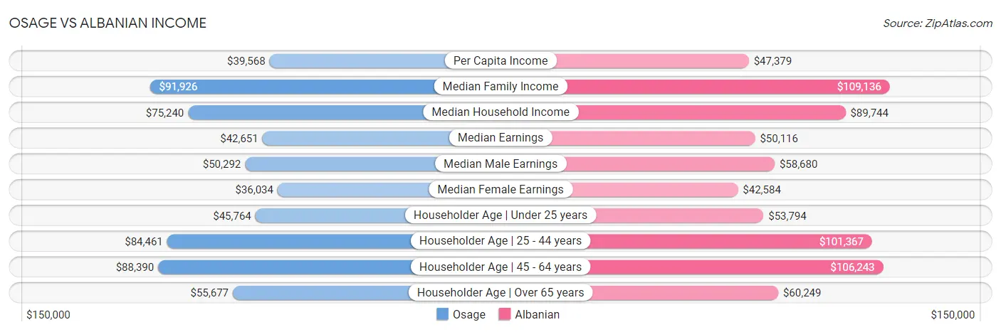 Osage vs Albanian Income