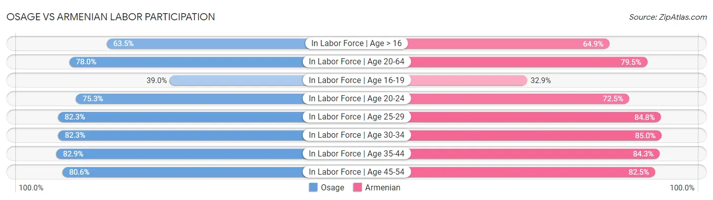 Osage vs Armenian Labor Participation