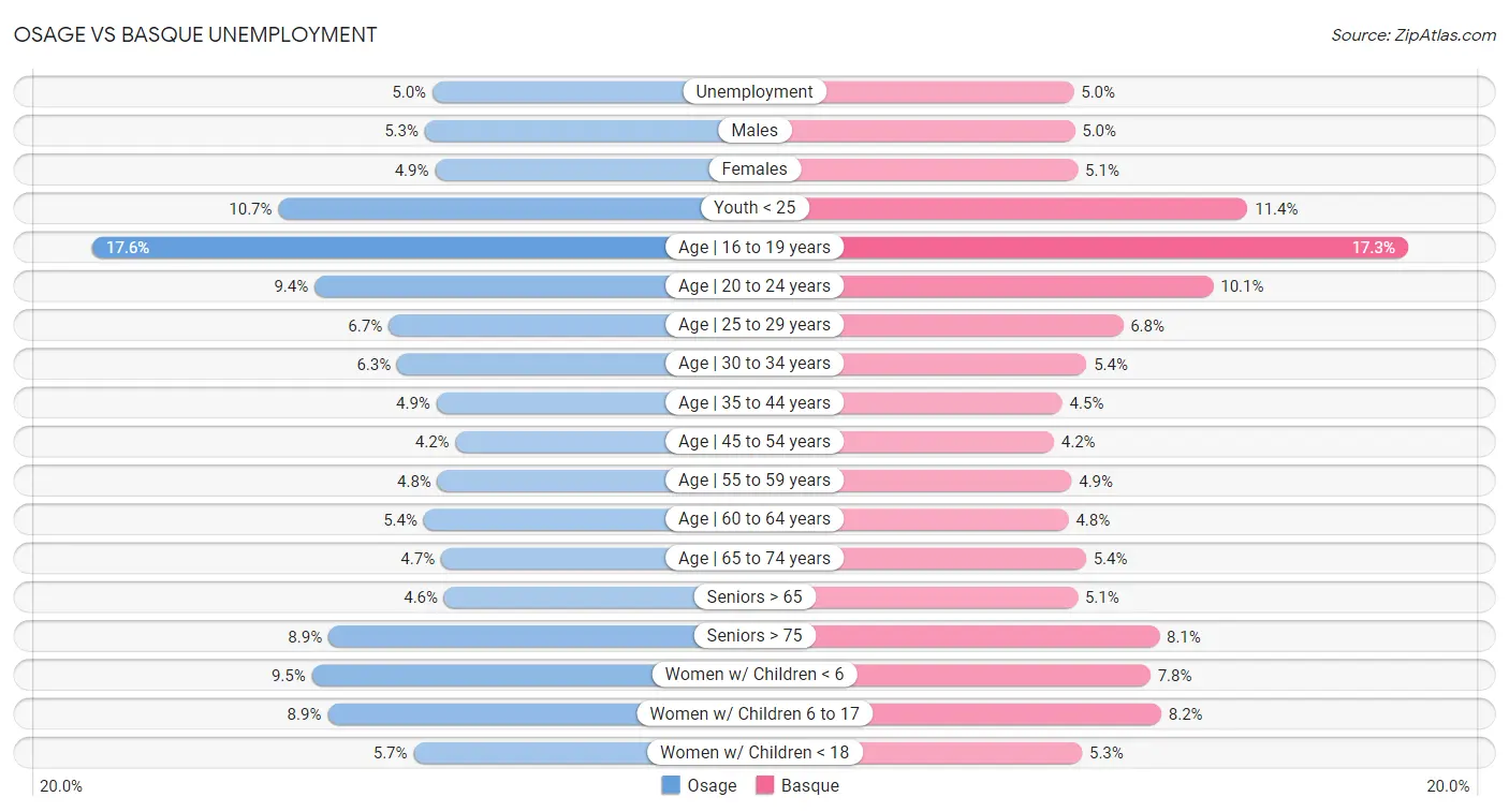 Osage vs Basque Unemployment