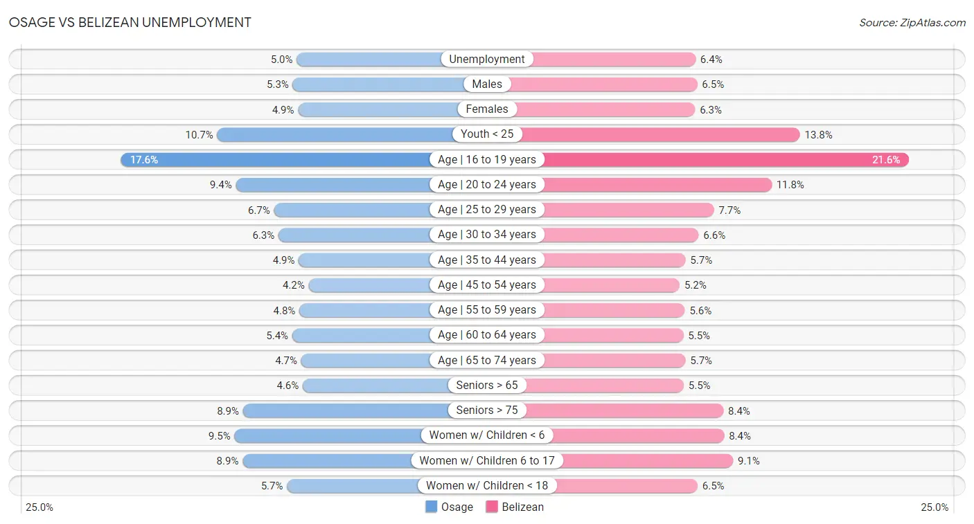 Osage vs Belizean Unemployment